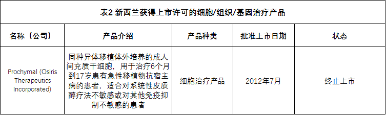 全球各国家细胞、组织和基因治疗产品上市许可情况